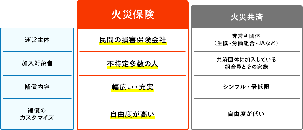 火災保険と火災共済の違い