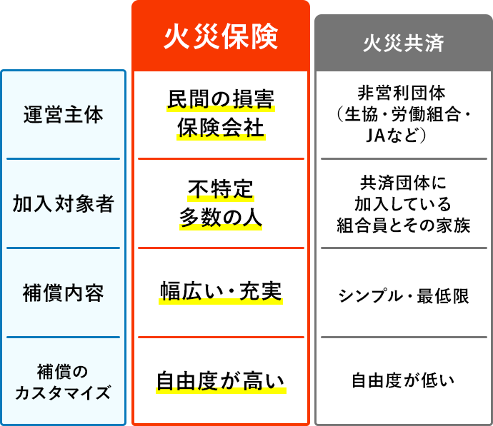火災保険と火災共済の違い